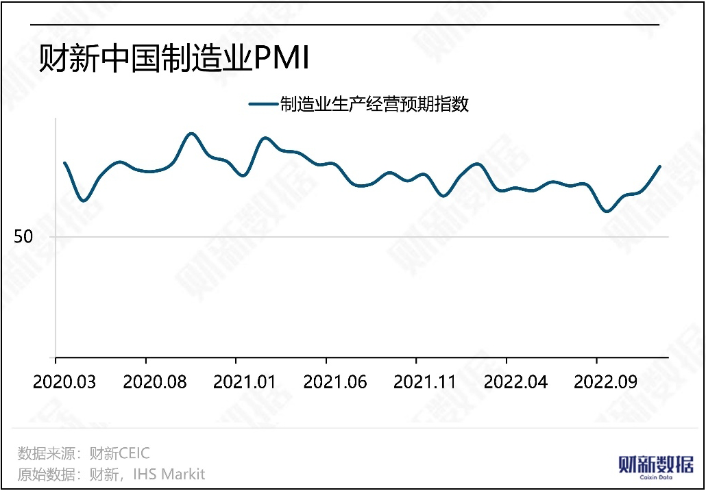 V decembri 2022 výrobné PMI spoločnosti Caixin kleslo na 49